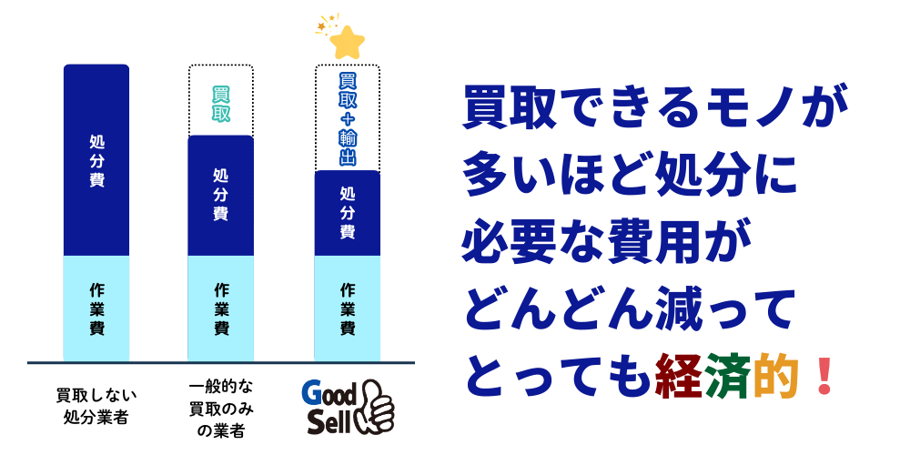 買取できるモノが多いほど、処分に必要な費用がどんどん減って、とっても経済的!